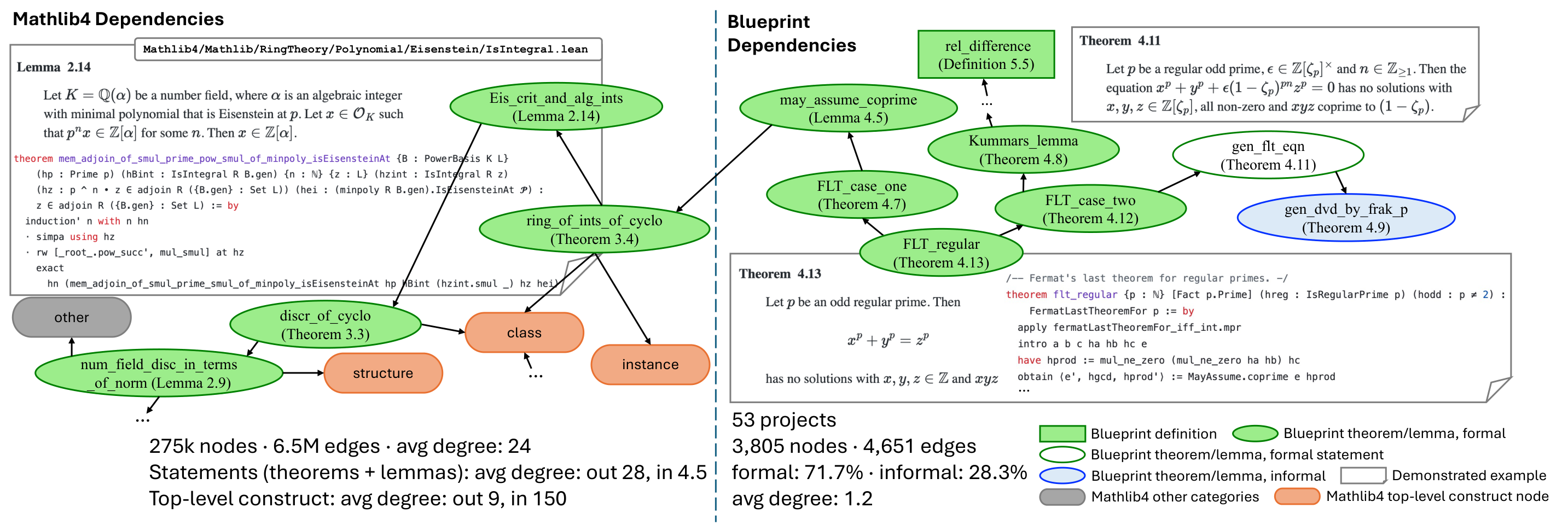 Figure 1. Mathlib4 dependencies on the left and Lean Blueprint dependencies on the right, connecting Lean declarations, formal proofs, and informal mathematical statements.